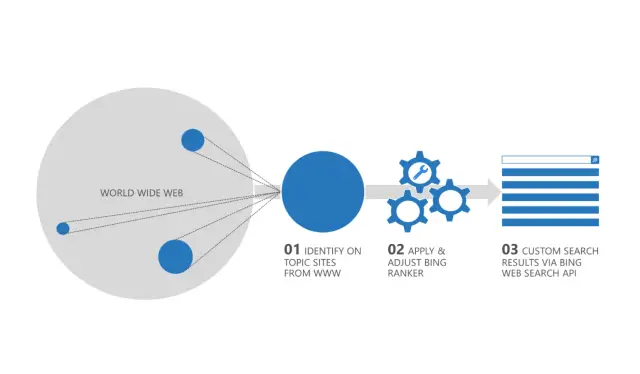 Microsoft's Bing Search API Sees Skyrocketing Price Hikes for Developers