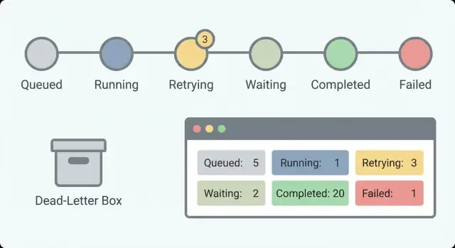 Long-running workflows: retries, dead letters, visibility