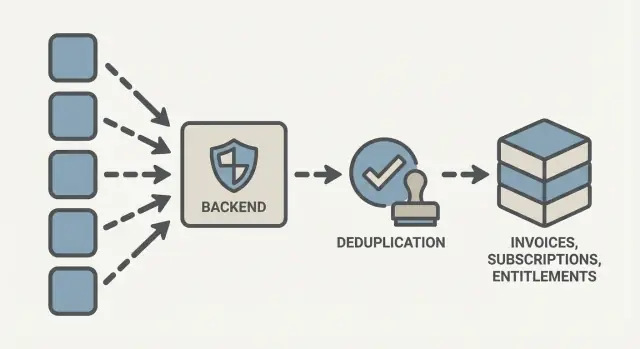 Idempotent payment webhooks checklist for safe billing updates
