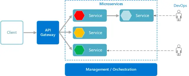 Discussing the Impact of Microservices in IT Architecture: Pros and Cons