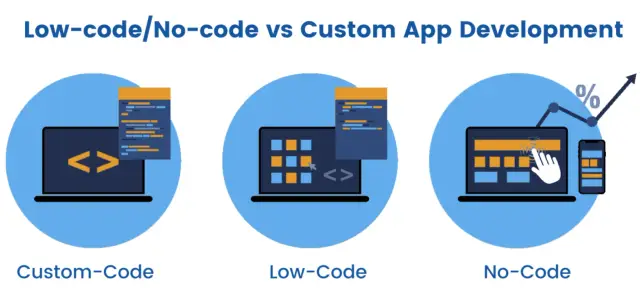 Low-Code and No-Code Platforms Market Set for 25% Growth in 2023