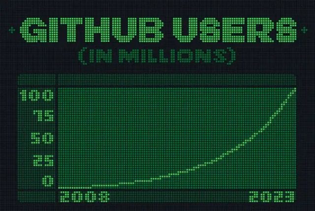 GitHub Surpasses 100 Million Developer Milestone, Far Ahead of Schedule